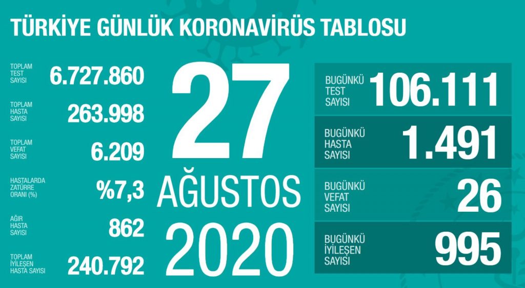 Koronavirüs: Son 24 saatte 1491 vaka, 26 can kaybı