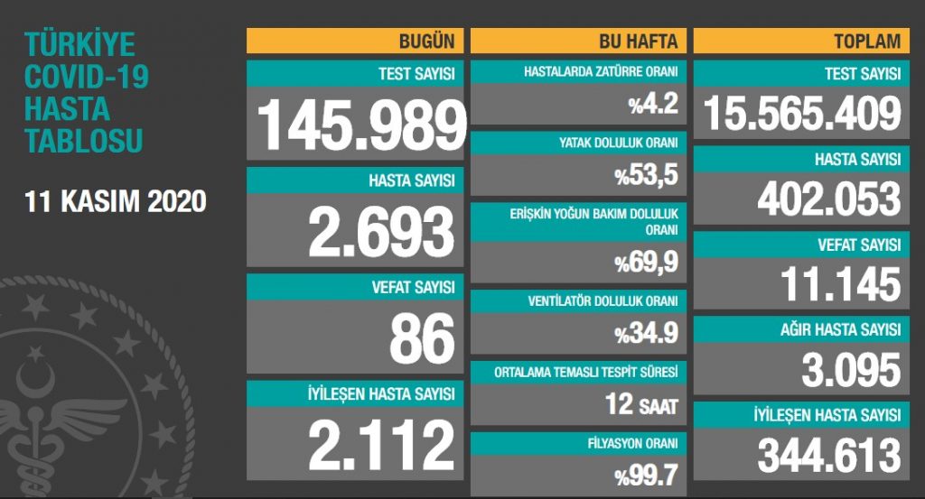 Fahrettin Koca güncel koronavirüs verilerini açıkladı
