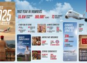 Emirates’ten dopdolu bir yıl: 2025’e damga vuran başlıklar