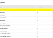 SAU İlahiyat Fakültesi WoS’ta Dünya 11’incisi