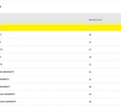 SAU İlahiyat Fakültesi WoS’ta Dünya 11’incisi